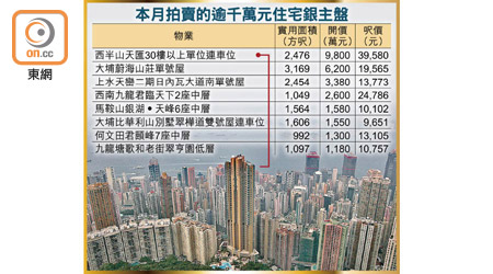 本月拍賣的逾千萬元住宅銀主盤