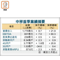 中移首季業績摘要