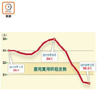 屋苑實用呎租走勢