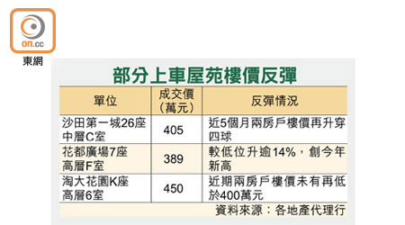 部分上車屋苑樓價反彈