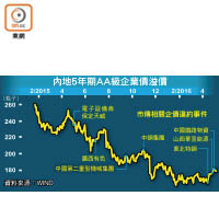 內地5年期AA級企業債溢價