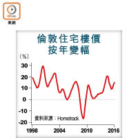 倫敦住宅樓價按年變幅