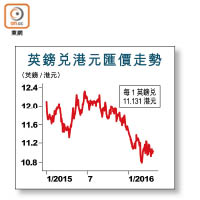 英鎊兌港元匯價走勢