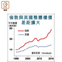 倫敦與英國整體樓價差距擴大