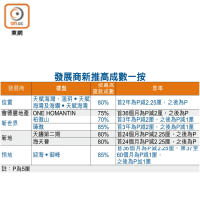 發展商新推高成數一按