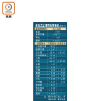 資金流出環球股票基金