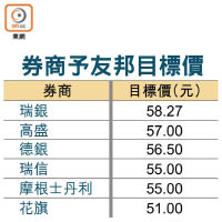 券商予友邦目標價