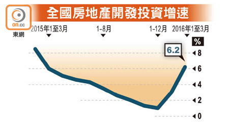 全國房地產開發投資增速