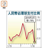 人民幣佔環球支付比例