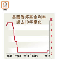 美國聯邦基金利率過去10年變化