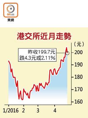 港交所近月走勢