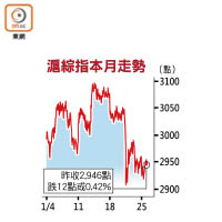 滬綜指本月走勢