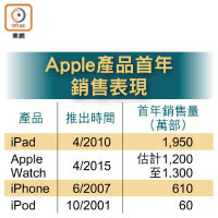 Apple產品首年銷售表現