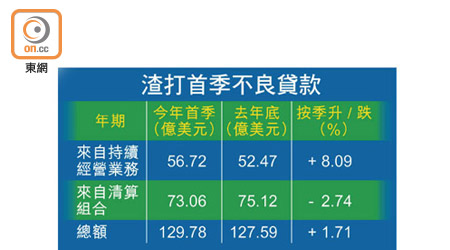 渣打首季不良貸款