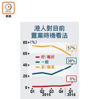 港人對目前置業時機看法