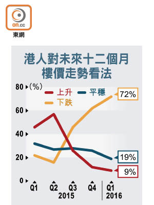 港人對未來十二個月樓價走勢看法