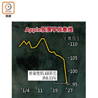 Apple股價早段急挫