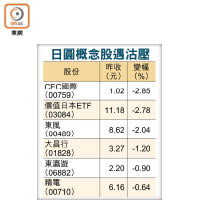 日圓概念股遇沽壓