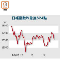 日經指數昨急挫624點