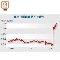 每百日圓昨曾見7.15港元