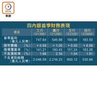 四內銀首季財務表現