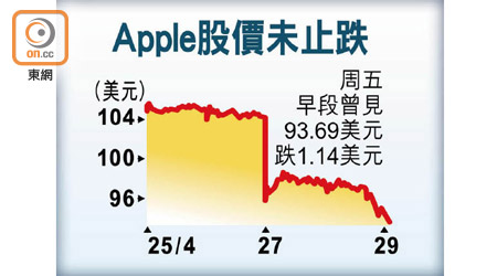 Apple股價未止跌