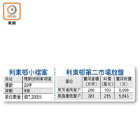 利東邨小檔案、第二市場放盤