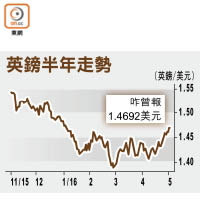 英鎊半年走勢