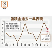 強積金過去一年表現