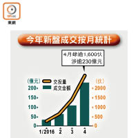 今年新盤成交按月統計