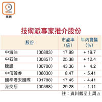 技術派專家推介股份