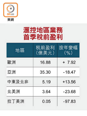 滙控地區業務首季稅前盈利