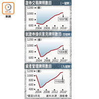 證券交易牌照數目（一號牌）