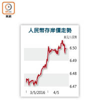 人民幣存岸價走勢