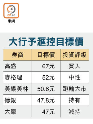 大行予滙控目標價