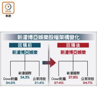 新濠博亞娛樂股權架構變化