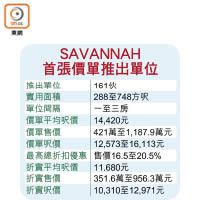 SAVANNAH首張價單推出單位