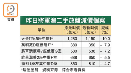 昨日將軍澳二手放盤減價個案