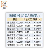 細價股又見「鑊氣」