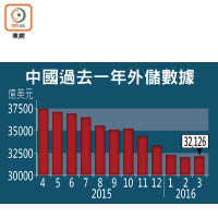中國過去一年外儲數據