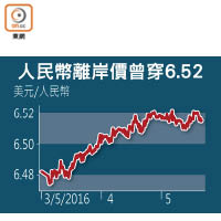 人民幣離岸價曾穿6.52