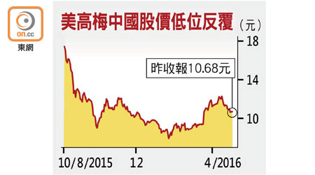 美高梅中國股價低位反覆