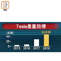 Tesla產量目標