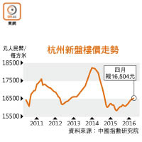 杭州新盤樓價走勢