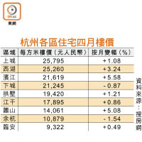 杭州各區住宅四月樓價