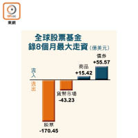 全球股票基金錄8個月最大走資