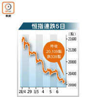 恒指連跌5日