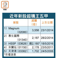 近年新股超購王五甲