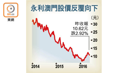 永利澳門股價反覆向下