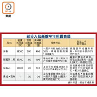 部分入伙新盤今年租賃表現